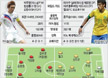 [그래픽] 축구 4강전한국-브라질 전력 비교