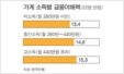 재테크 정보 '부익부 빈익빈' 대다수 중산층 소외